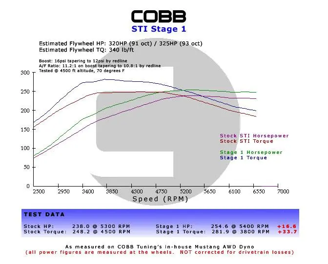Subaru 06-07 Wrx, 04-07 Sti, 04-06 Fxt Stage 1+ Power Package W/V3 1