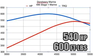 Vortec 8100 8.1L / 496 Engine Ho525 Marine Engine Kit 1