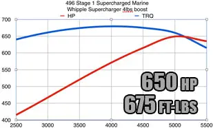 Vortec 8100 8.1L / 496 Engine 650 Src Marine Engine Kit 1