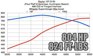 Vortec 8100 8.1L / 496 Engine 800 Src Marine Engine Kit 1