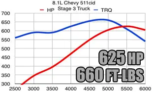 Vortec 8100 8.1L / 496 Engine Raylar 511Cid Stroker Kit 1