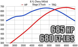Vortec 8100 8.1L / 496 Engine Raylar 540Cid/547Cid .030 Over Stroker Kit /4.75" Stroke Crankshaft 1